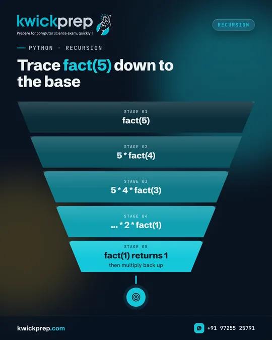 Trace fact(5) down to the base