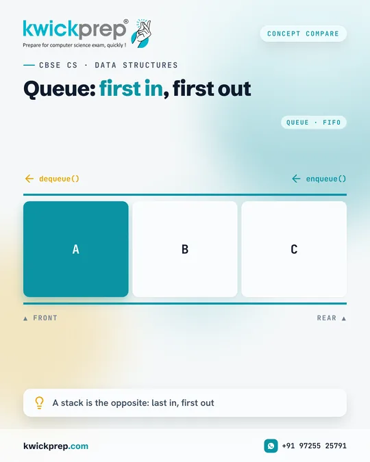 Queue: first in, first out