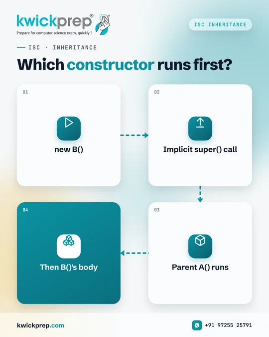 Which constructor runs first?