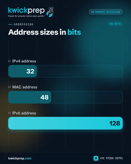 Address sizes in bits