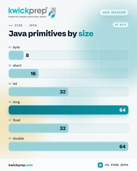Java primitives by size