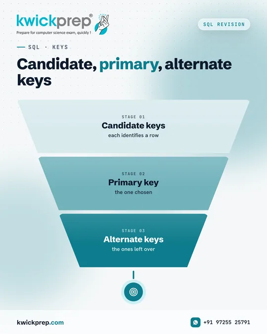 Candidate, primary, alternate keys