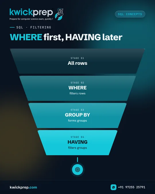 WHERE first, HAVING later