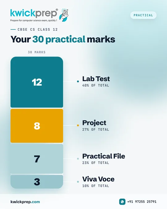 Your 30 practical marks