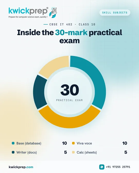 Inside the 30-mark practical exam