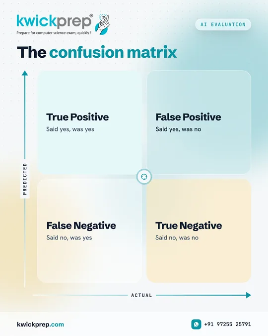 The confusion matrix