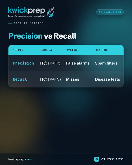 Precision vs Recall