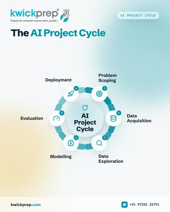 The AI Project Cycle