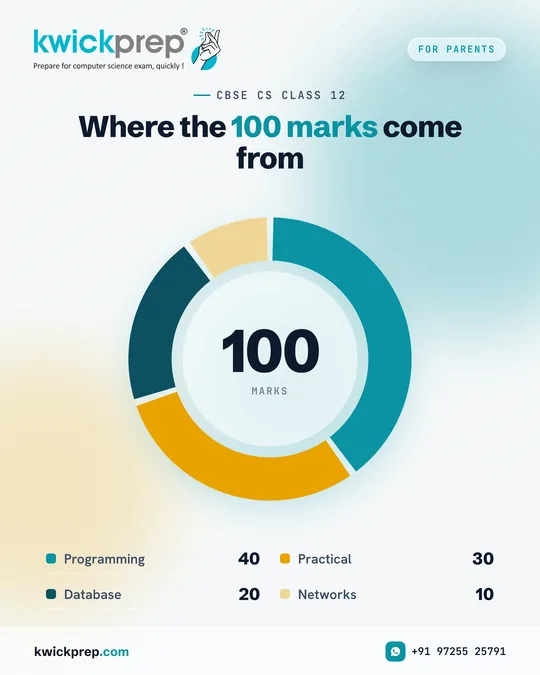 Where the 100 marks come from