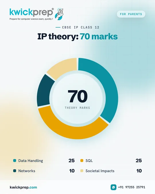 IP theory: 70 marks