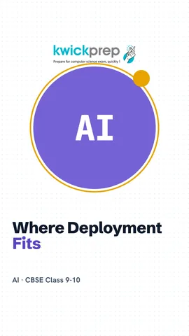 Deployment steps: after evaluation, real use, monitor and improve.